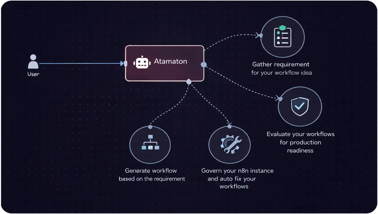Atamaton governance dashboard — workflow diagram showing user, Atamaton agent, and connected automation nodes
